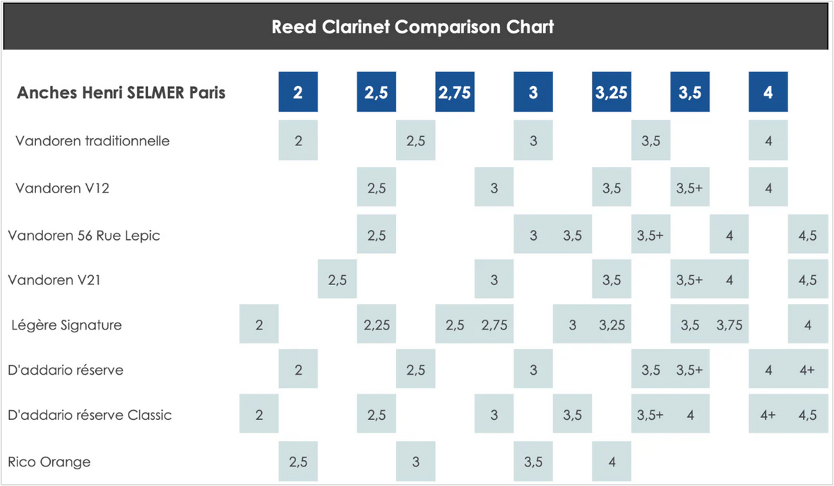 Alexander Reed Chart Selmer Clarinet Reeds - Singles, Str 2.5-4